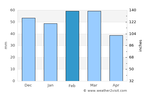Masally average rain in February