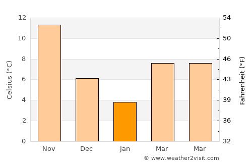 Masally average temperature in January