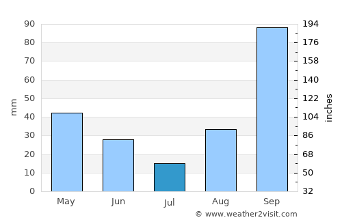 Masally average rain in July