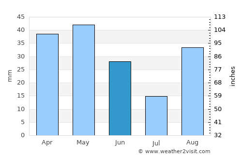 Masally average rain in June