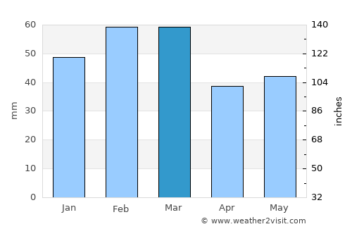 Masally average rain in March