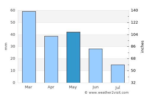 Masally average rain in May