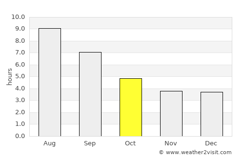 Masally average rain in October