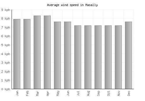 Masally average winspeed by month (km/h)
