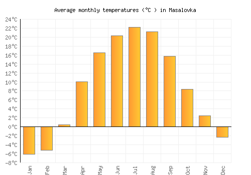Masalovka average temperature chart (Celsius)
