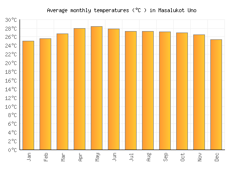 Masalukot Uno average temperature chart (Celsius)