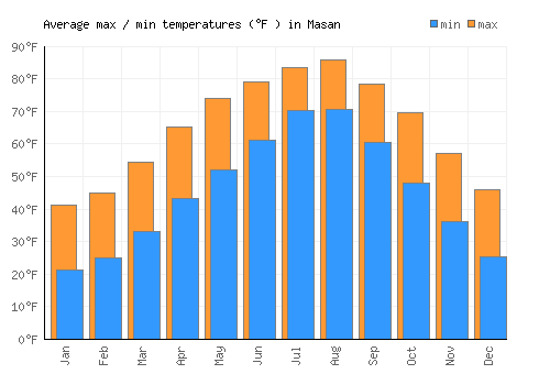 Masan average minimum / maximum temperatures (Fahrenheit)