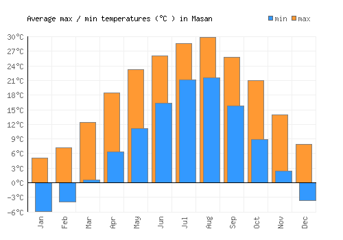 Masan average minimum / maximum temperatures (Celsius)