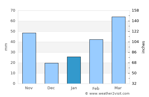 Masan average rain in January