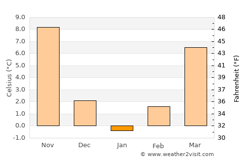 Masan average temperature in January