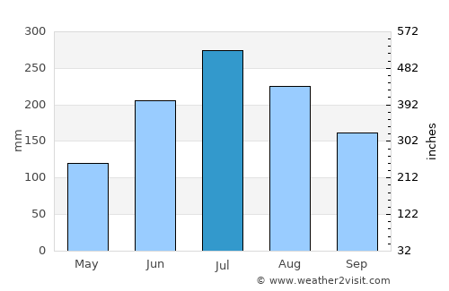 Masan average rain in July