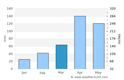 Masan average rain in March