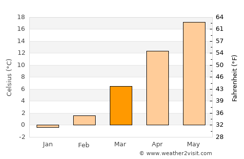 Masan average temperature in March