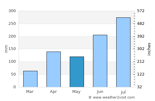 Masan average rain in May