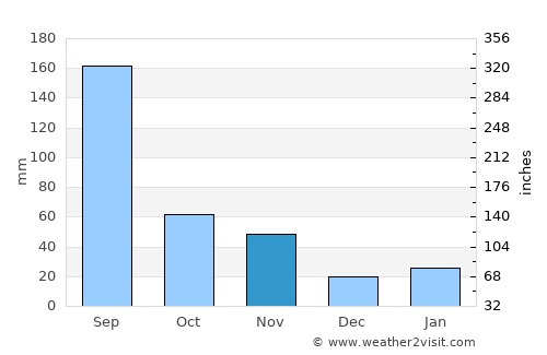 Masan average rain in November