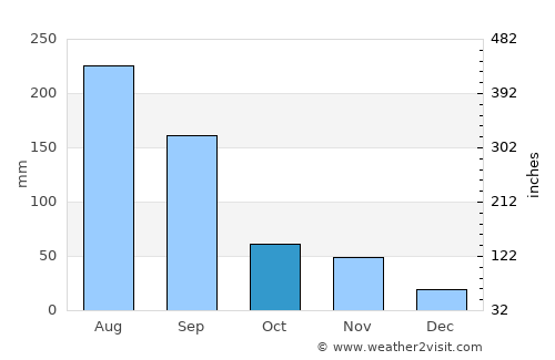 Masan average rain in October