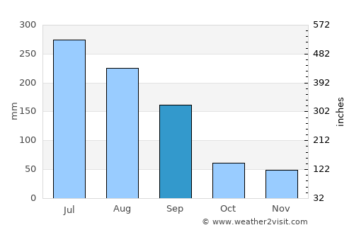 Masan average rain in September