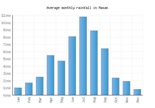 Masan monthly rainfall chart (inches)