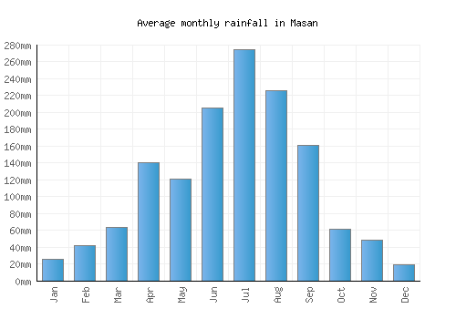 Masan monthly rainfall chart (mm)