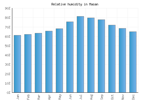 Masan relative humidity averages