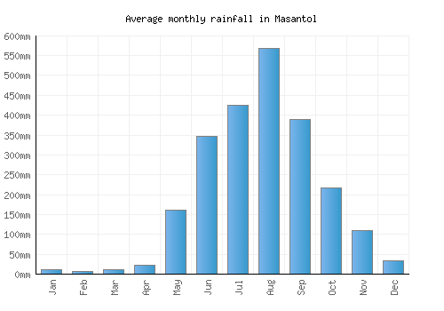 Masantol monthly rainfall chart (mm)