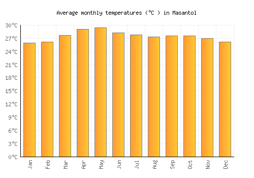Masantol average temperature chart (Celsius)
