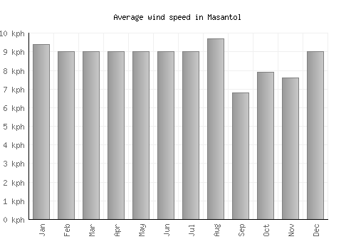 Masantol average winspeed by month (km/h)