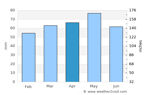 Masarac average rain in April