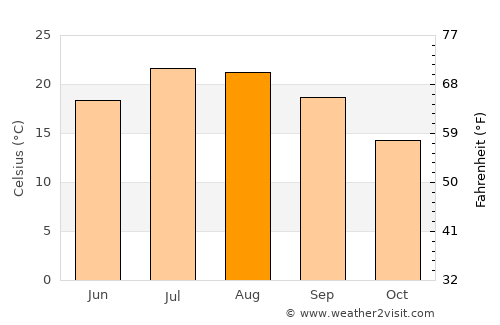 Masarac average temperature in August