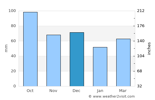 Masarac average rain in December