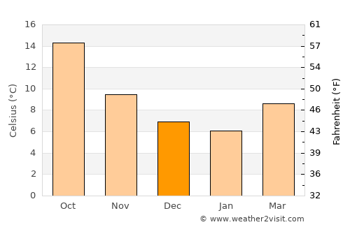 Masarac average temperature in December