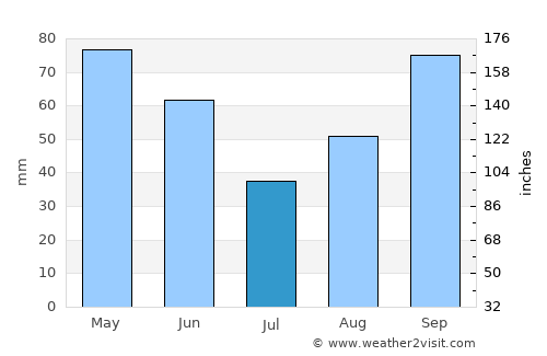 Masarac average rain in July