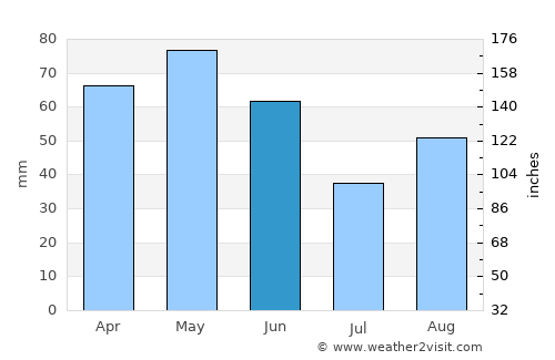 Masarac average rain in June
