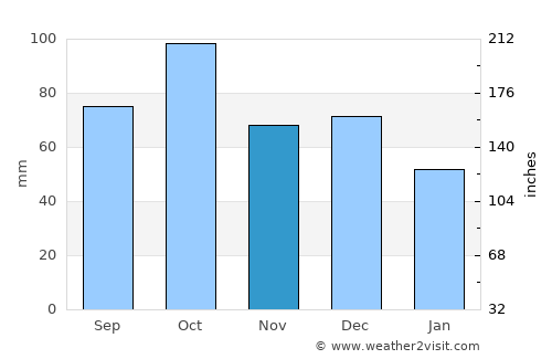 Masarac average rain in November