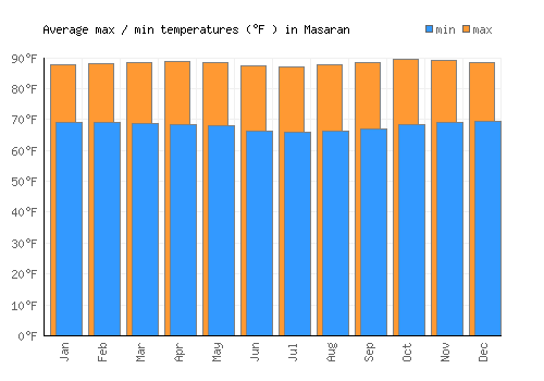 Masaran average minimum / maximum temperatures (Fahrenheit)