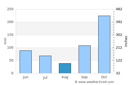 Masaran average rain in August