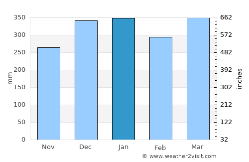Masaran average rain in January