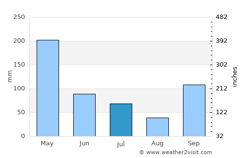 Masaran average rain in July
