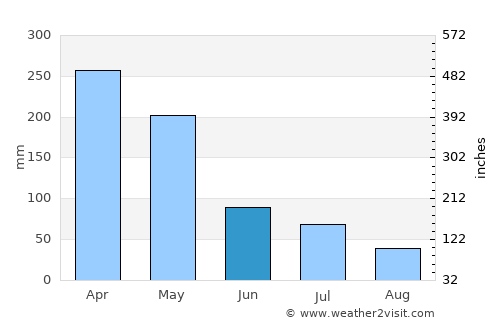 Masaran average rain in June