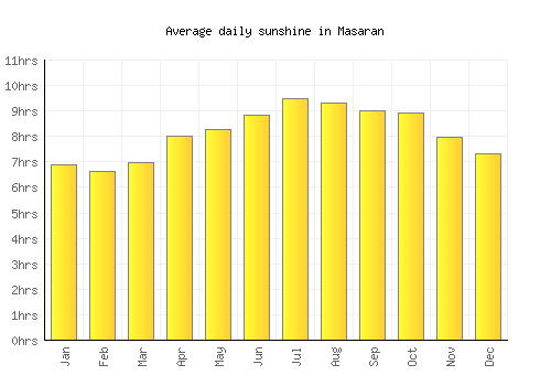 Masaran average daily sunshine chart