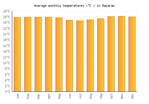 Masaran average temperature chart (Celsius)