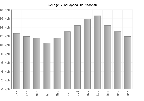 Masaran average winspeed by month (km/h)