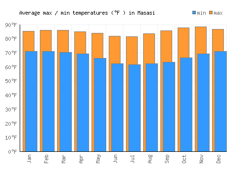 Masasi average minimum / maximum temperatures (Fahrenheit)
