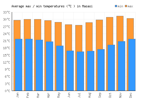 Masasi average minimum / maximum temperatures (Celsius)