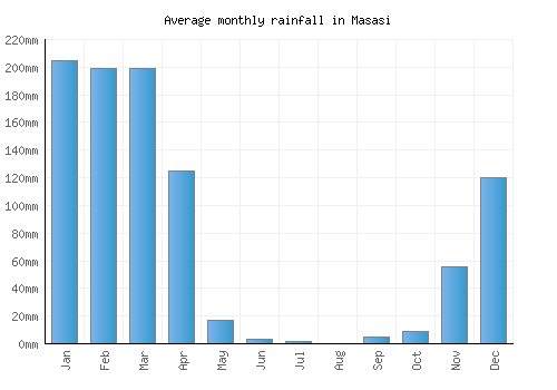 Masasi monthly rainfall chart (mm)