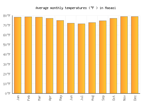 Masasi average temperature chart (Fahrenheit)