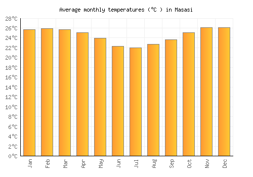 Masasi average temperature chart (Celsius)