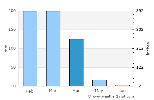 Masasi average rain in April