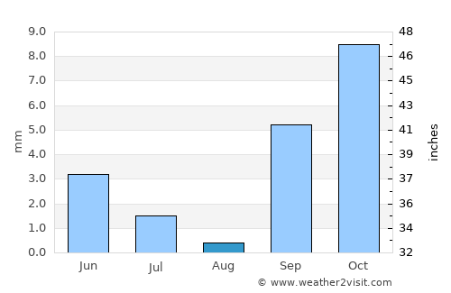 Masasi average rain in August