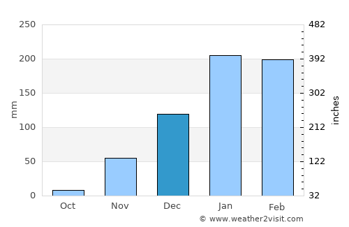 Masasi average rain in December